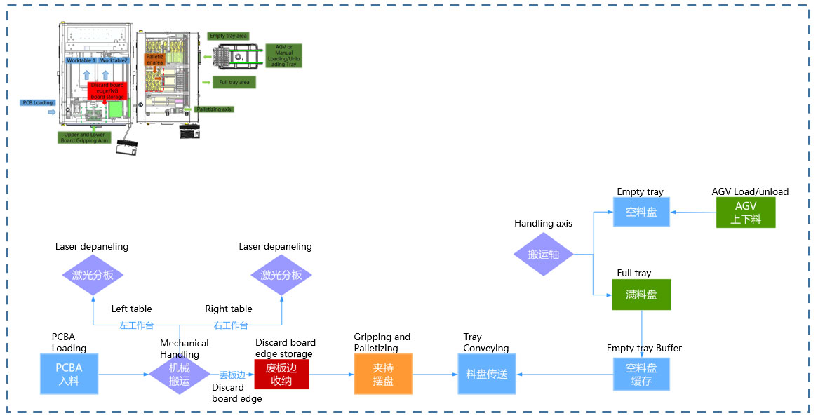 Laser depaneling Workflow