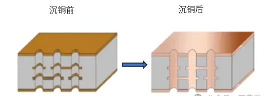 Electroless Copper Deposition